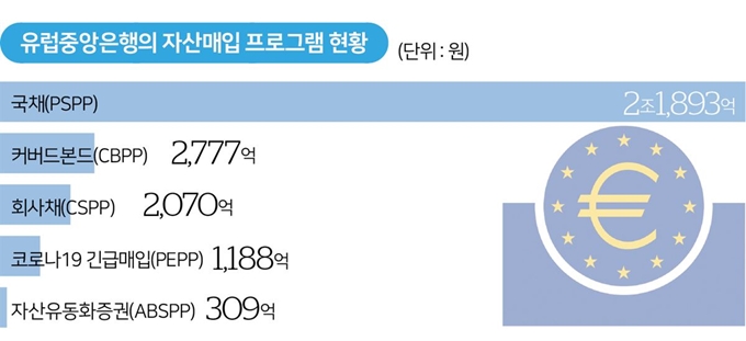 유럽중앙은행의 자산매입 프로그램 현황