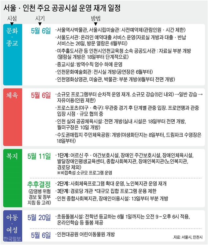 서울ㆍ인천 주요 공공시설 운영 재개 일정. 그래픽=강준구 기자