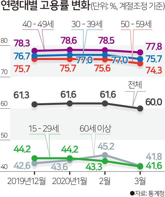 [저작권한국일보] 연령대별 고용률 변화. 김문중 기자