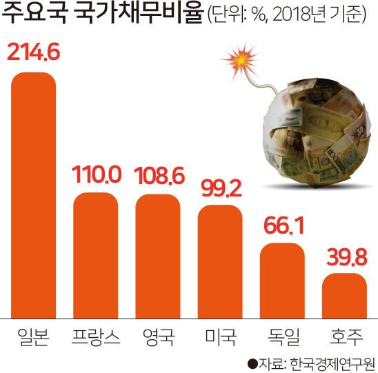 [저작권한국일보] 주요국 국가채무비율. 김문중 기자