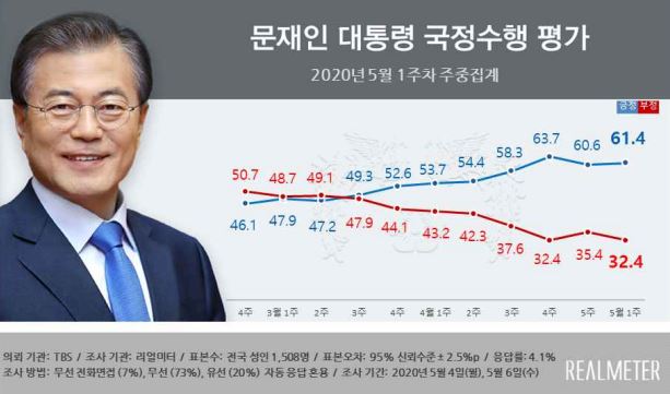 문재인 대통령 5월 1주차 국정수행 평가. 리얼미터 캡처