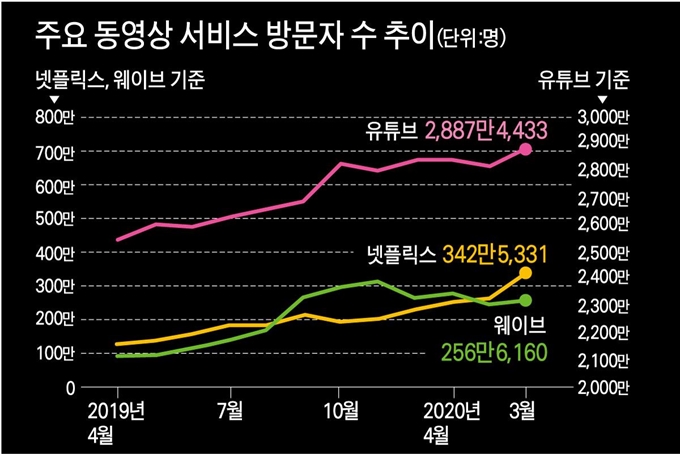 출처: 닐슨코리아 모바일 이용행태 측정 데이터에서 추출