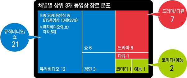 코로나19 기간 동안 영향력 높은 유튜브 채널의 동영상 현황