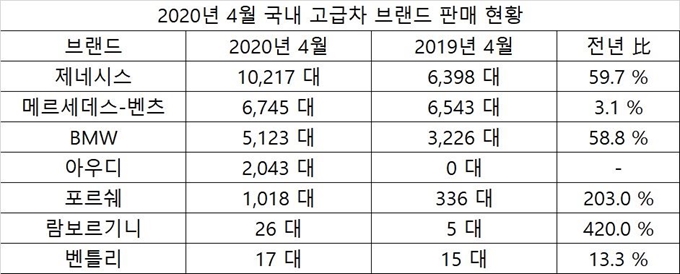 2020년 4월 국내 고급차 브랜드 판매 현황. 현대차, 한국수입자동차협회 제공