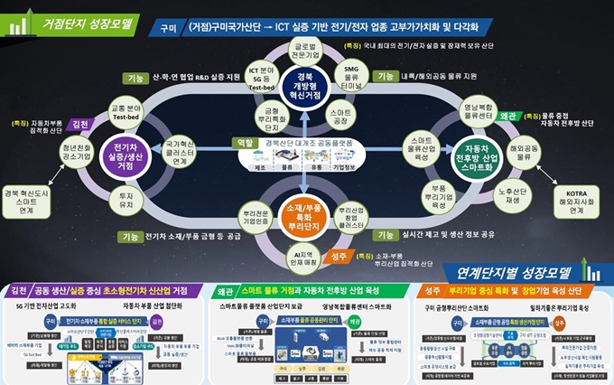 경북 구미 김천 칠곡 성주 산단 대개조 성장 모델. 경북도 제공