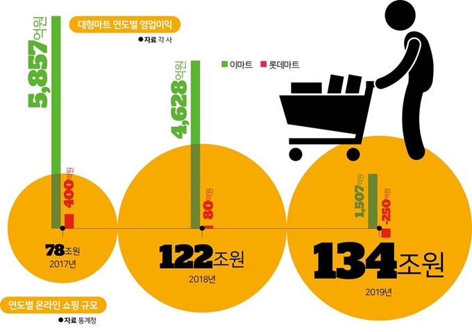 [저작권 한국일보] 연도별 대형마트 영업이익과 온라인 쇼핑 규모. 한국일보