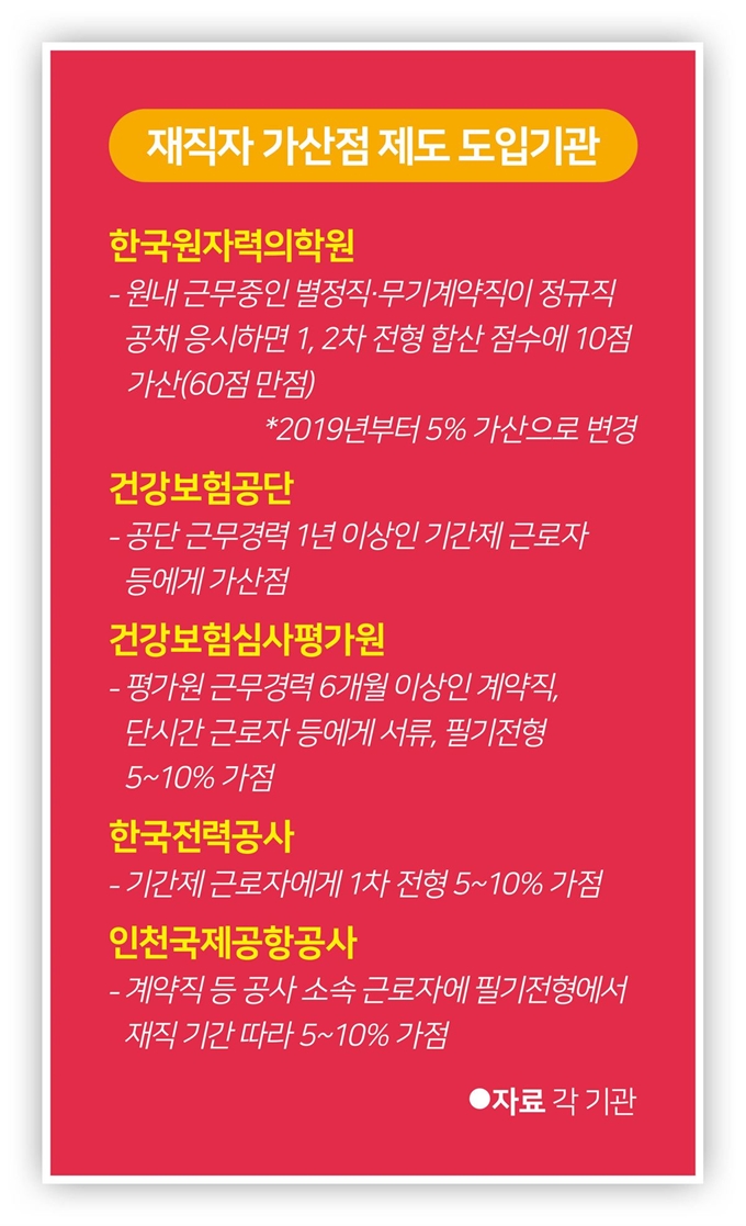 재직자 가산점 제도 도입기관.