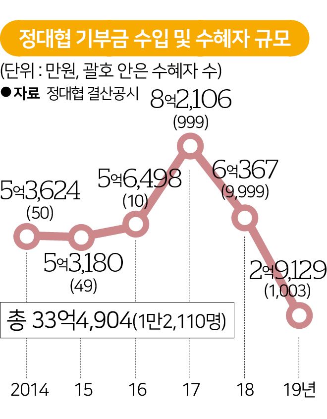 정대협 기부금 수입 및 수혜자 규모.