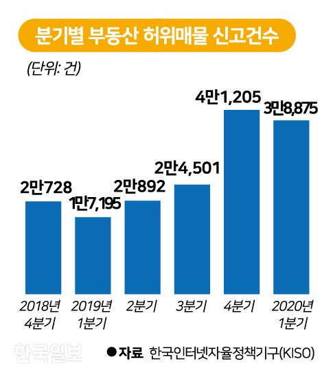 분기별 부동산 허위매물 신고건수