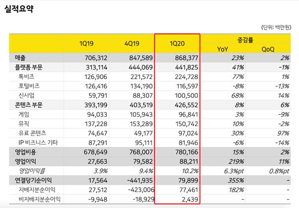 카카오 1분기 실적. 카카오 제공