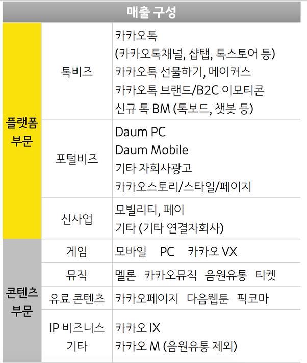 카카오 매출을 구성하는 주요 사업 부문. 카카오 제공