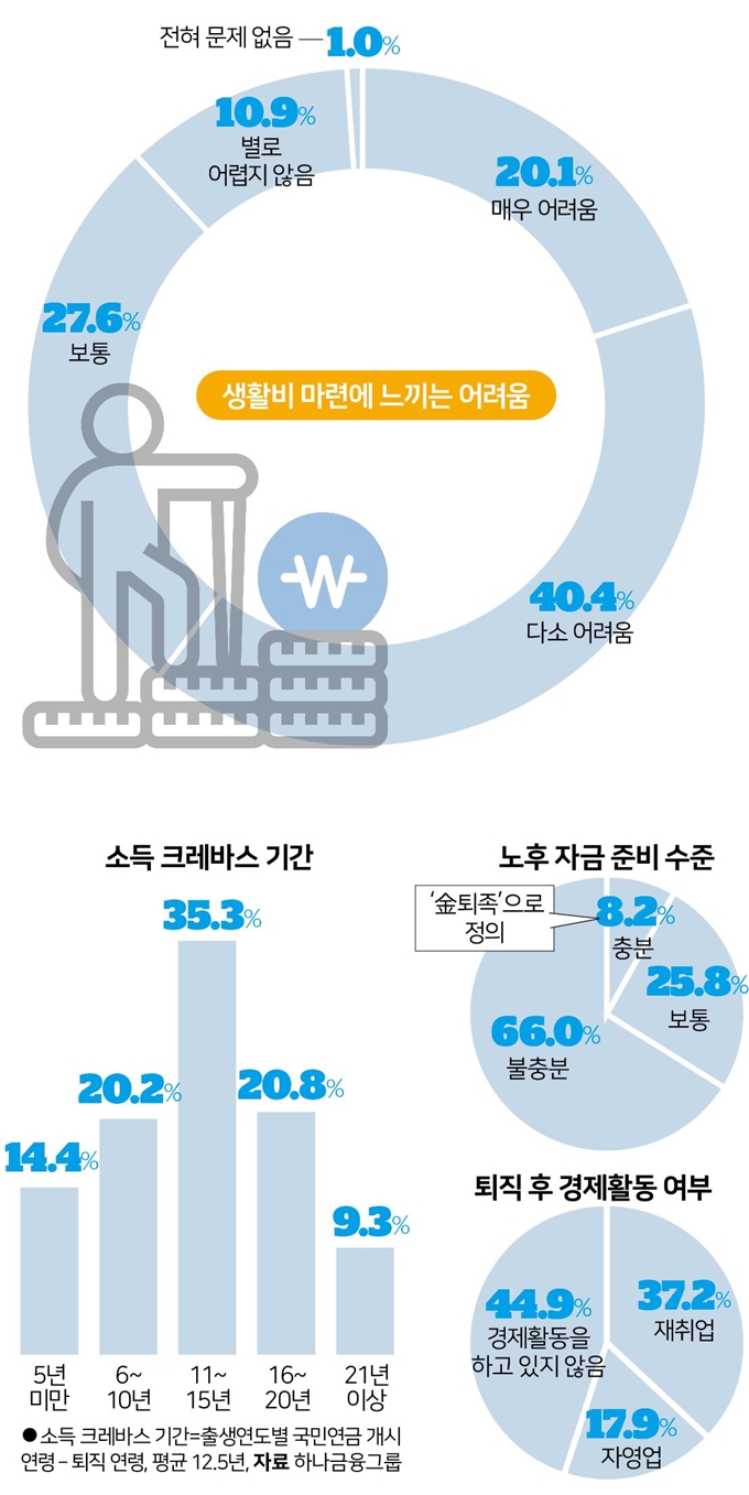 생활비 마련에 느끼는 어려움