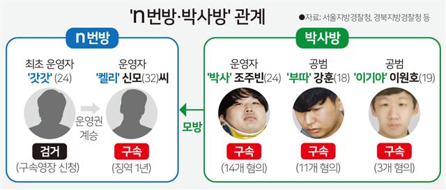 [저작권한국일보] 'n번방·박사방' 관계 - 김문중 기자