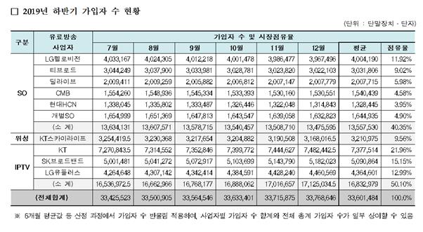 유료방송시장 점유율 현황. 과기정통부 제공