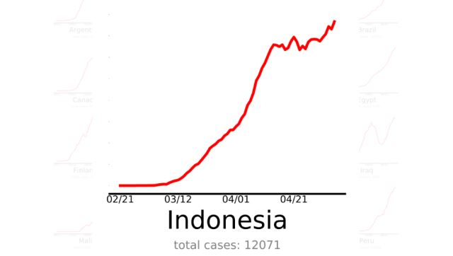 미국 뉴잉글랜드복잡계연구소가 밝힌 인도네시아의 코로나19 발병 추이 그래프. 조치가 필요한 국가로 분류돼 통제 조치를 완화해선 안 된다는 지적을 받았다. 코로나바이러스종식 사이트 캡처