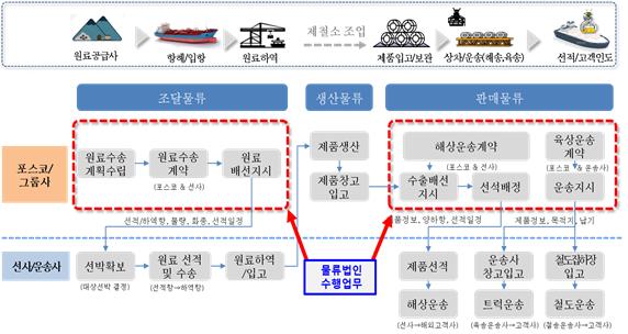 포스코 신설 물류 통합법인의 업무 프로세스. 포스코 제공