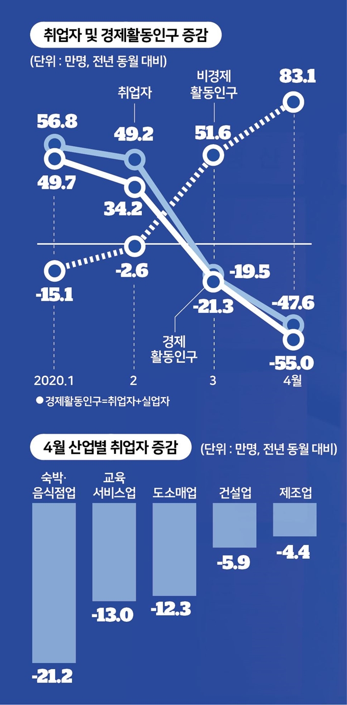 취업자 및 경제활동인구 증감