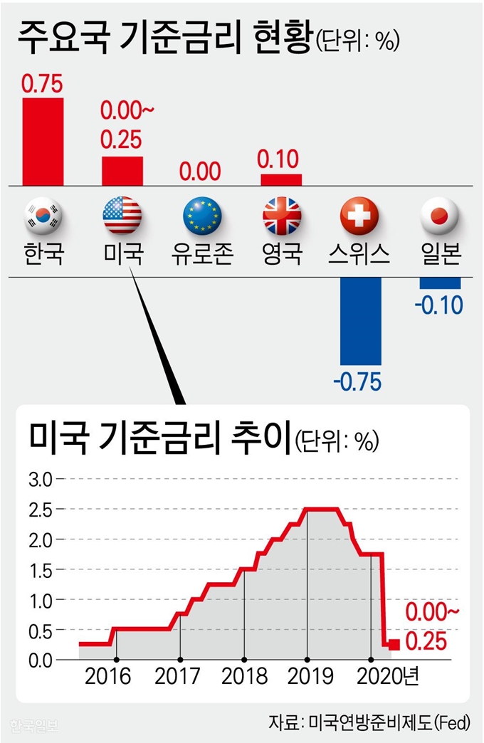 [저작권 한국일보]주요국 기준금리 현황. 강준구 기자