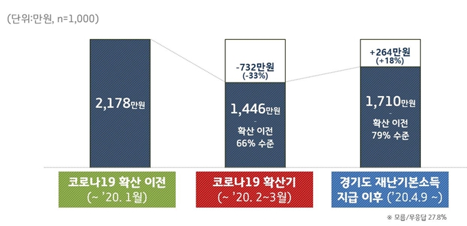 경기도 재난소득 지급 이후 매출 변화