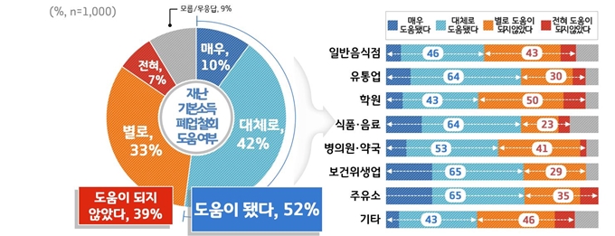 재난소득이 폐업이나 사업 축소에 도움됐는지 업종 별 응답.