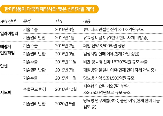 한미약품이 다국적제약사와 맺은 신약개발 계약