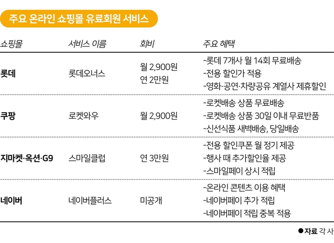 주요 온라인 쇼핑몰 유료회원 서비스