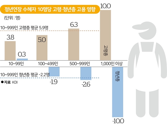 정년연장 수혜자 10명당 고령·청년층 고용 영향.