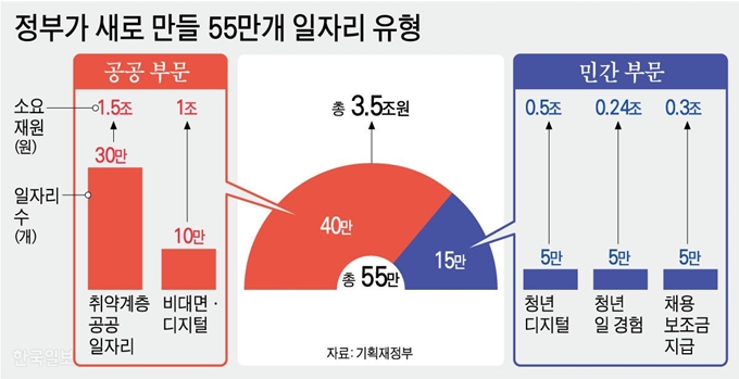 정부가 새로 만들 55만개 일자리 유형. 그래픽=강준구 기자