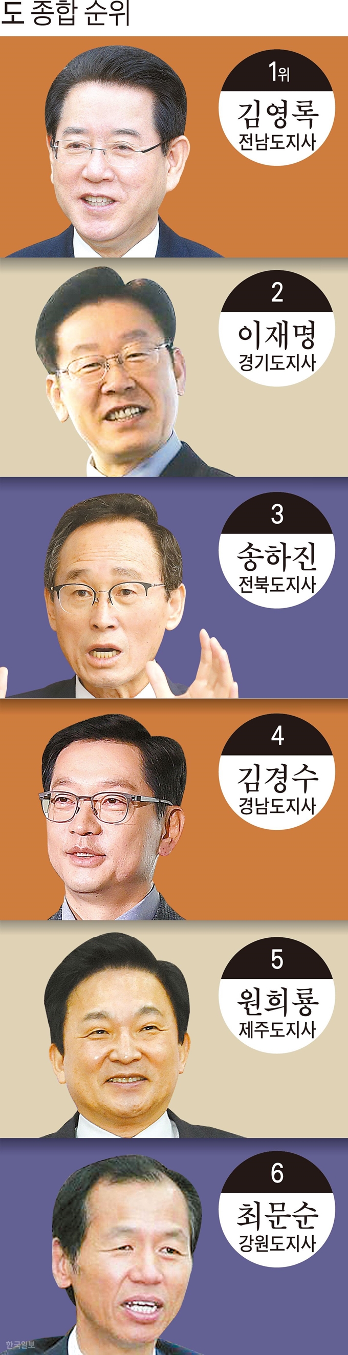 [저작권 한국일보]도 종합 순위/ 강준구 기자