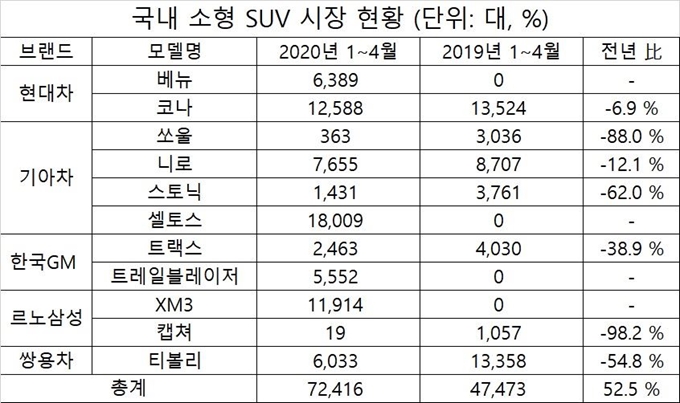 국내 소형 SUV 시장 현황. 각사