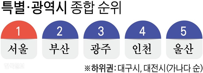 [저작권 한국일보] 특별·광역시 종합 순위/ 강준구 기자