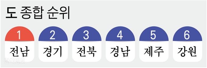 [저작권 한국일보] 도 종합 순위/ 강준구 기자