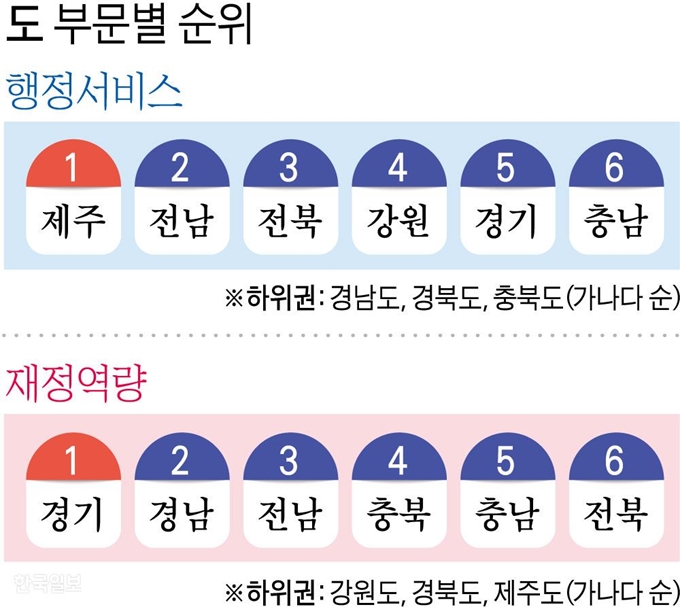 [저작권 한국일보]도 부문별 순위/ 강준구 기자