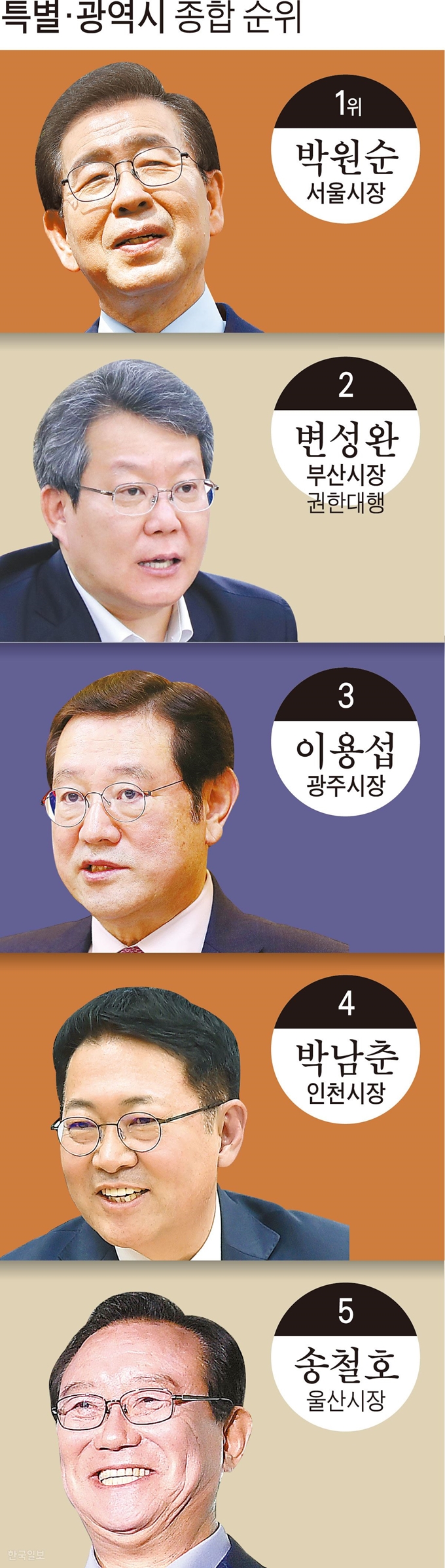 [저작권 한국일보]특별·광역시-종합-순위/ 강준구 기자