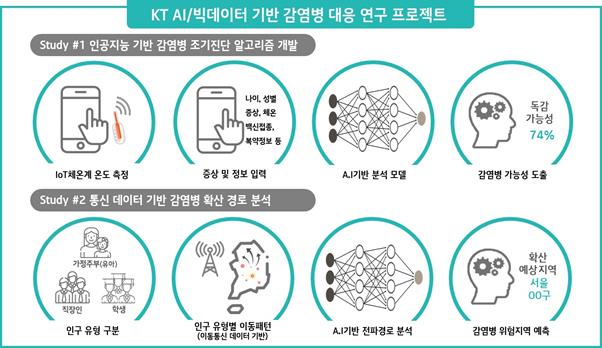 KT와 게이츠 재단이 3년간 연구할 감염병 대응 연구 프로젝트. KT 제공