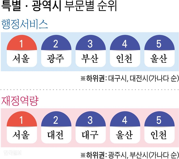 [저작권 한국일보]특별ㆍ광역시 부문별 순위/ 강준구 기자