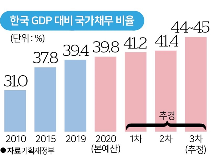 한국 GDP 대비 국가채무 비율