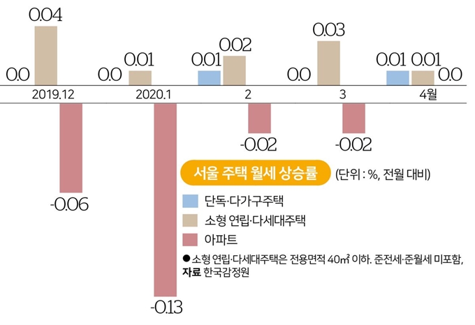 서울 주택 월세 상승률