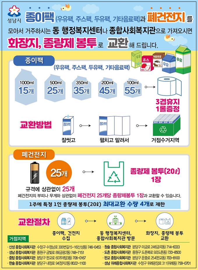 성남시는 재활용품을 가져오면 종량제 봉투나 화장지 등으로 보상해주는 교환사업을 추진한다고 18일 밝혔다. 재활용품 보상사업 안내문. 성남시 제공