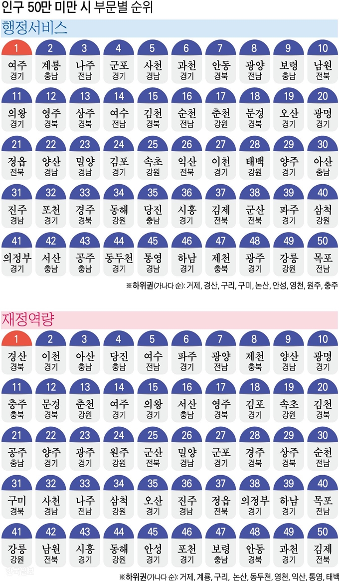 인구 50만 미만 시 부문별 순위. 그래픽=강준구 기자