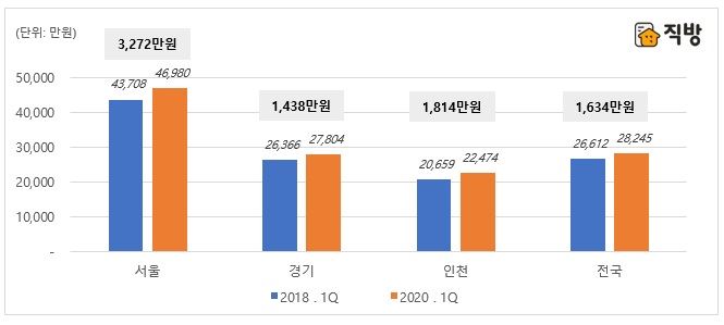 직방 제공