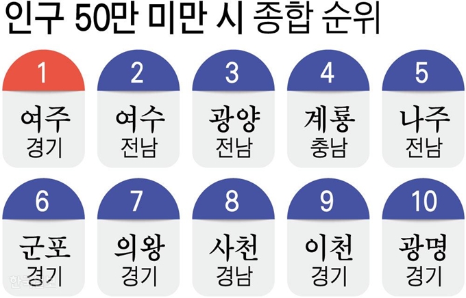 인구 50만 미만 시 종합 순위. 그래픽=강준구 기자