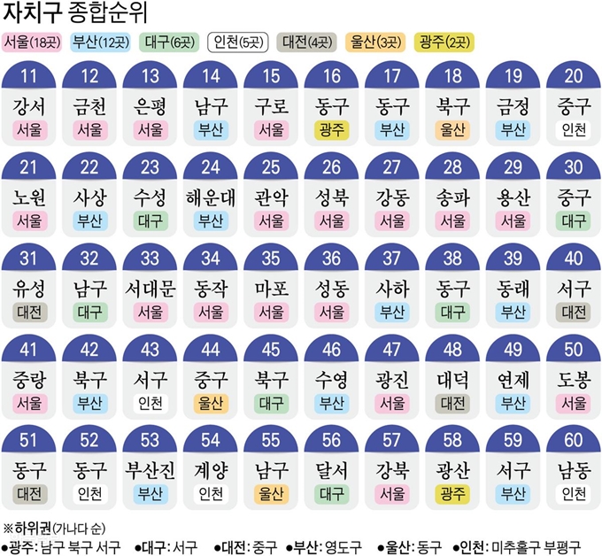 [저작권 한국일보] 자치구 종합순위(11~60위). 강준구 기자