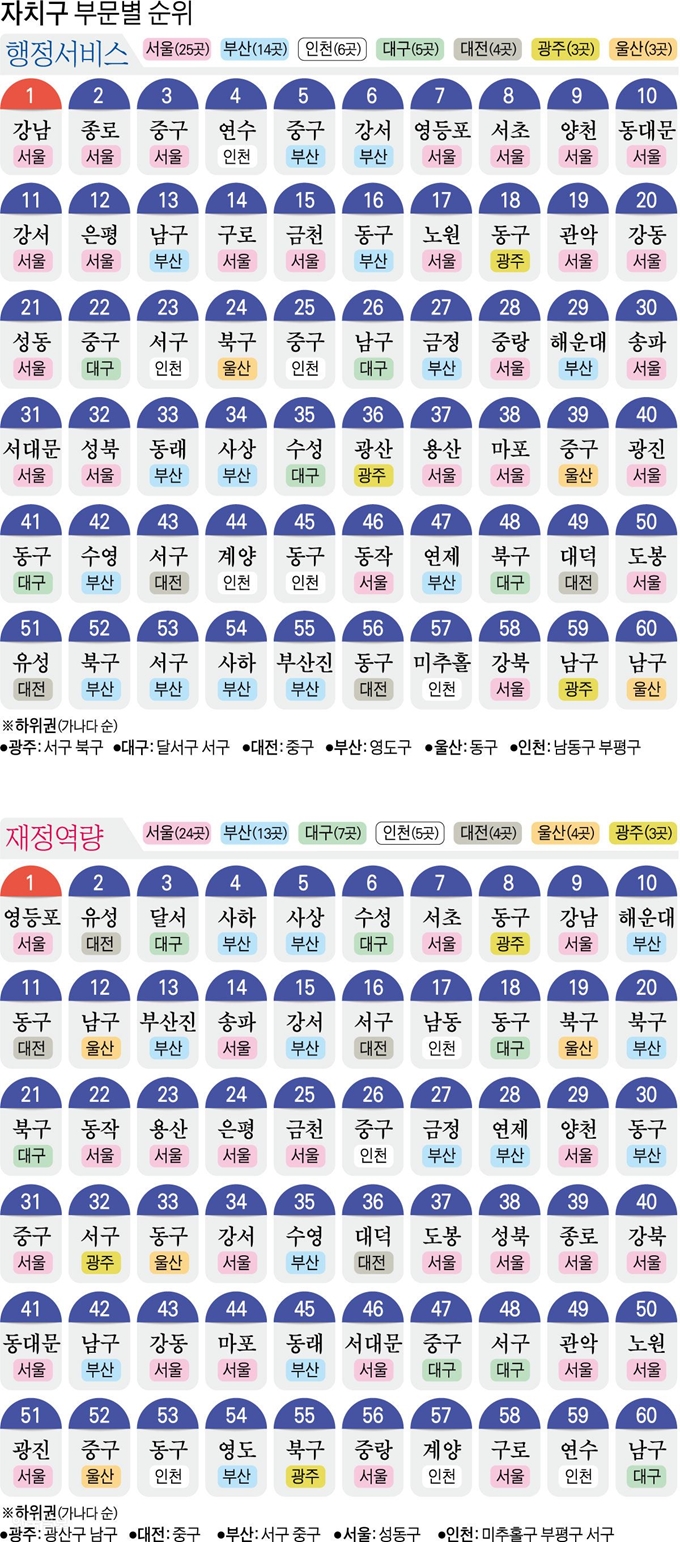 [저작권 한국일보] 자치구 부문별 순위. 강준구 기자