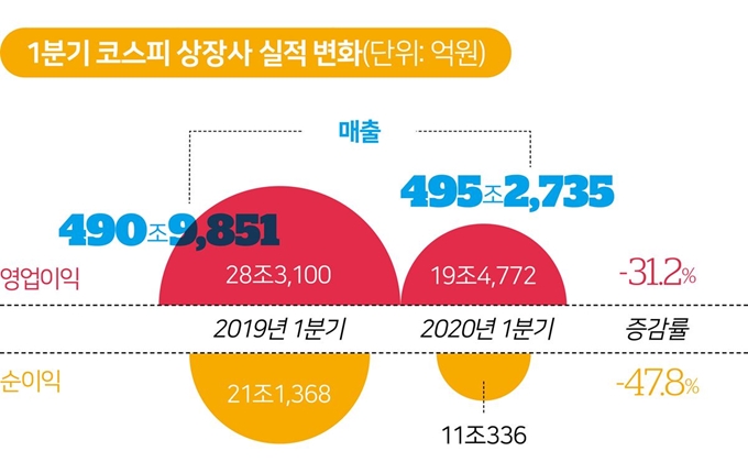 1분기 코스피 상장사 실적 변화