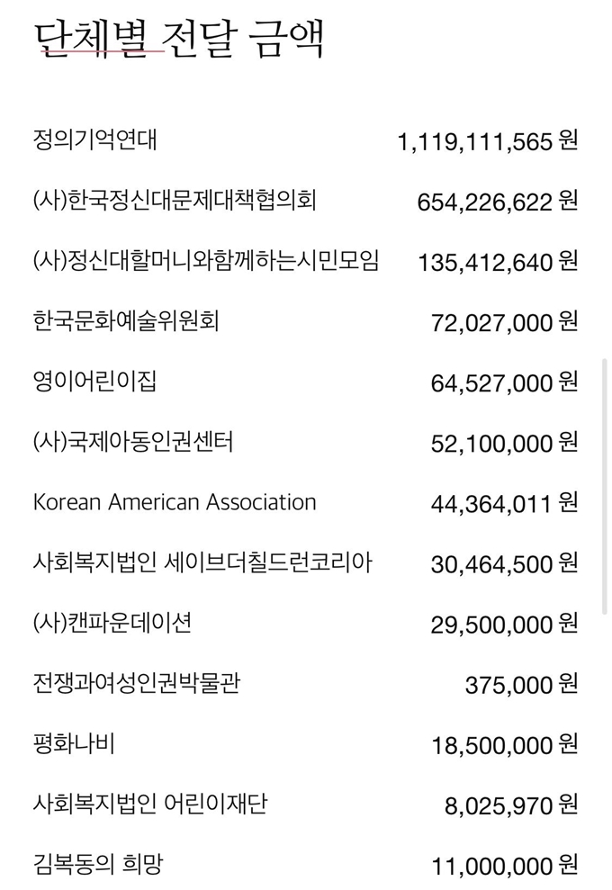 마리몬드의 기부금 리포트. 마리몬드는 2012년 설립 후 2019년까지 정의연과 정대협 등에 총 23억원을 기부했다. 마리몬드 홈페이지 캡처