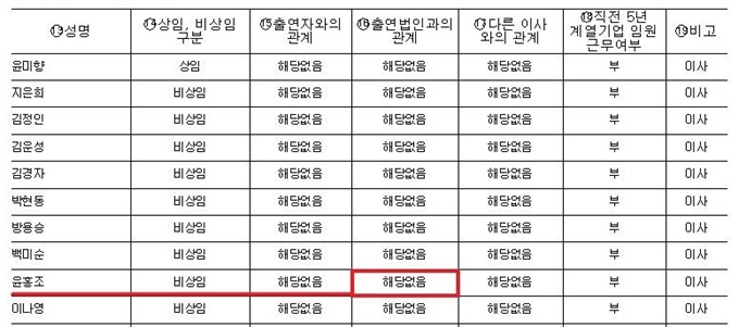 정의연의 2018년 국세청 결산 공시에 마리몬드 전 대표 윤홍조씨와 출연법인과의 관계가 '해당 없음'으로 기재돼 있다. 국세청 홈페이지