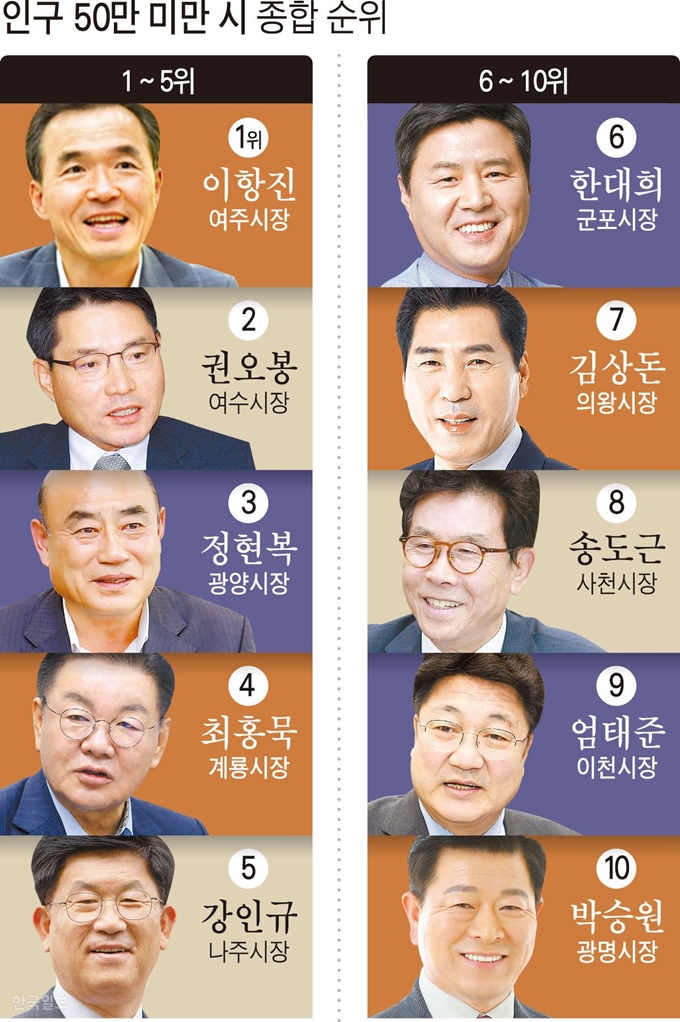 인구 50만 미만 시 종합순위. 그래픽=강준구 기자