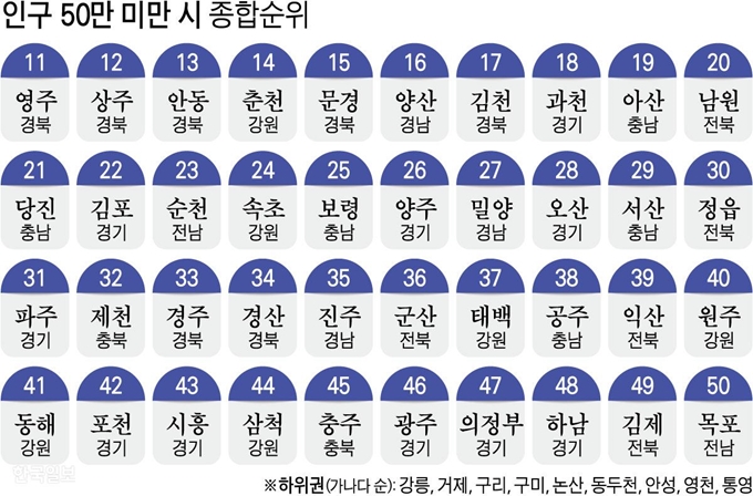 인구 50만 미만 시 종합순위. 그래픽=강준구 기자