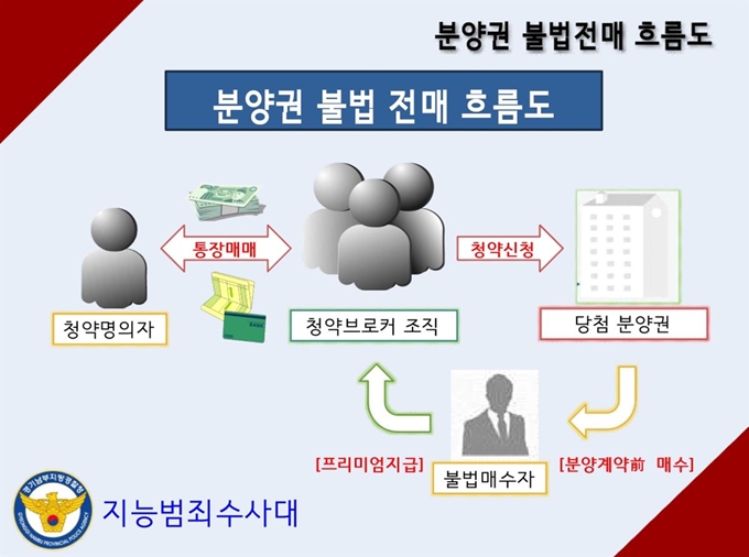 경기남부경찰청은 20일 최근 2년 간 서울과 경기 등 전국에서 위장전입, 가짜 임신진단서 등으로 아파트를 당첨받은 브로커 등 454명을 검거했다. 분양권 불법전매 흐름도. 경기남부경찰청 제공